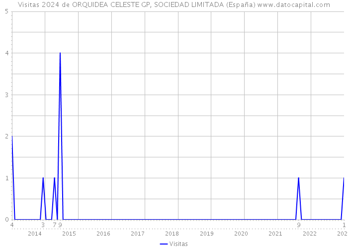 Visitas 2024 de ORQUIDEA CELESTE GP, SOCIEDAD LIMITADA (España) 