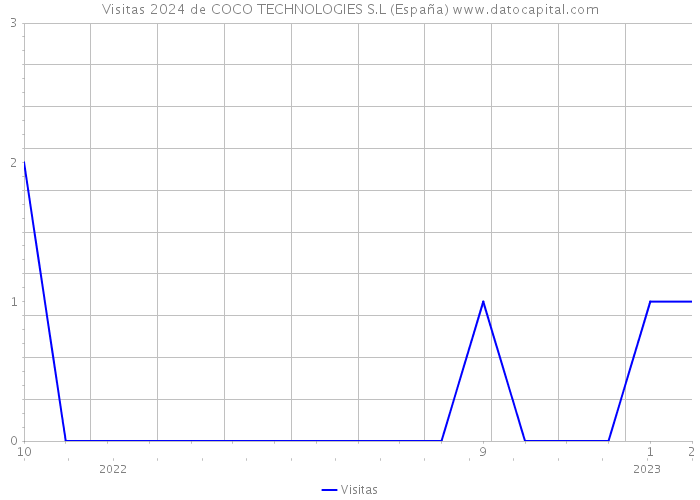 Visitas 2024 de COCO TECHNOLOGIES S.L (España) 