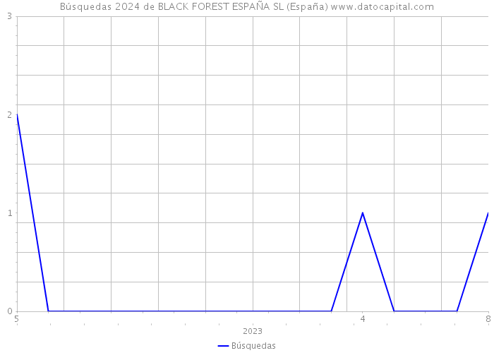 Búsquedas 2024 de BLACK FOREST ESPAÑA SL (España) 