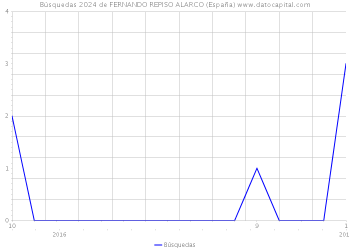 Búsquedas 2024 de FERNANDO REPISO ALARCO (España) 