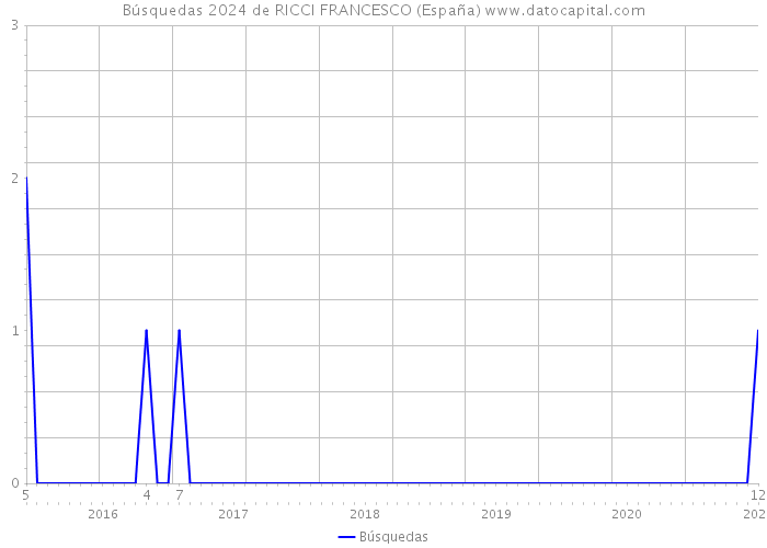 Búsquedas 2024 de RICCI FRANCESCO (España) 