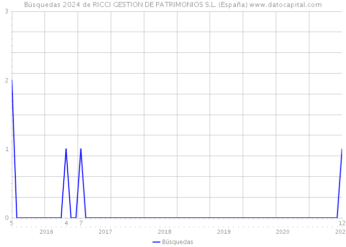 Búsquedas 2024 de RICCI GESTION DE PATRIMONIOS S.L. (España) 