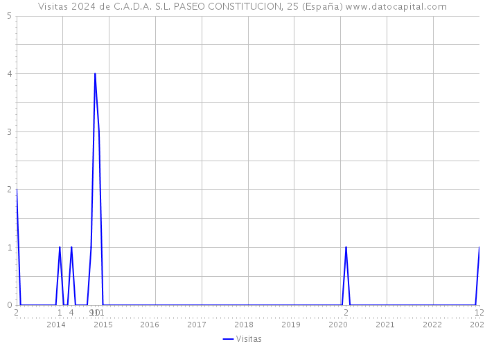 Visitas 2024 de C.A.D.A. S.L. PASEO CONSTITUCION, 25 (España) 