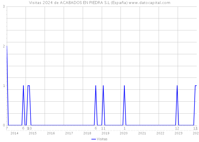 Visitas 2024 de ACABADOS EN PIEDRA S.L (España) 