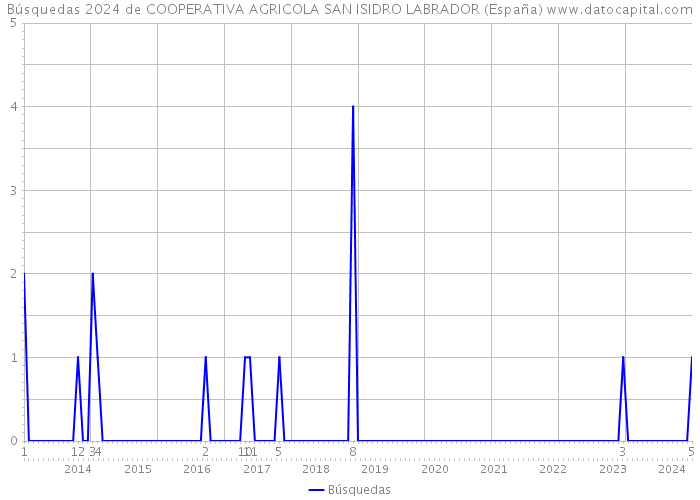 Búsquedas 2024 de COOPERATIVA AGRICOLA SAN ISIDRO LABRADOR (España) 