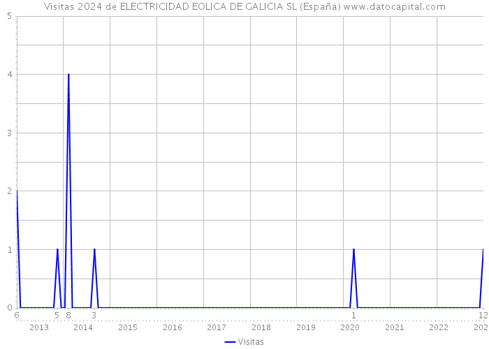 Visitas 2024 de ELECTRICIDAD EOLICA DE GALICIA SL (España) 