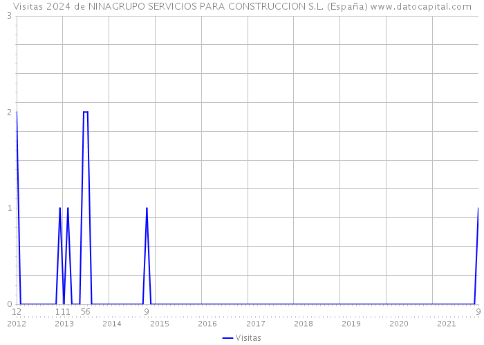 Visitas 2024 de NINAGRUPO SERVICIOS PARA CONSTRUCCION S.L. (España) 
