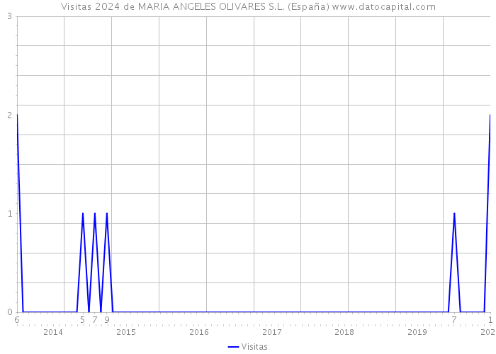 Visitas 2024 de MARIA ANGELES OLIVARES S.L. (España) 