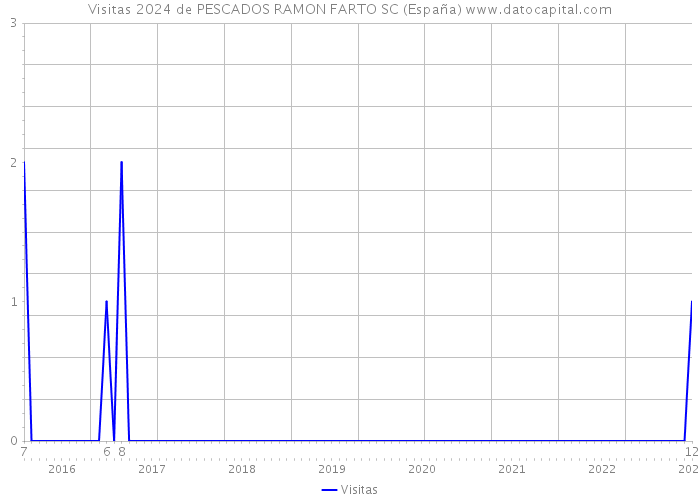 Visitas 2024 de PESCADOS RAMON FARTO SC (España) 