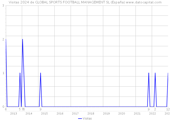 Visitas 2024 de GLOBAL SPORTS FOOTBALL MANAGEMENT SL (España) 