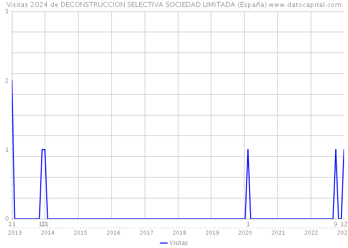 Visitas 2024 de DECONSTRUCCION SELECTIVA SOCIEDAD LIMITADA (España) 