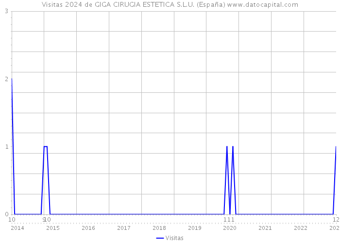 Visitas 2024 de GIGA CIRUGIA ESTETICA S.L.U. (España) 