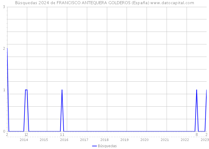 Búsquedas 2024 de FRANCISCO ANTEQUERA GOLDEROS (España) 