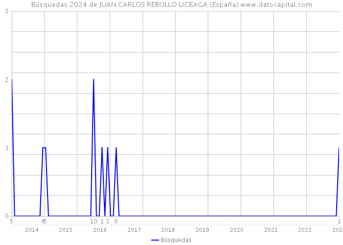 Búsquedas 2024 de JUAN CARLOS REBOLLO LICEAGA (España) 