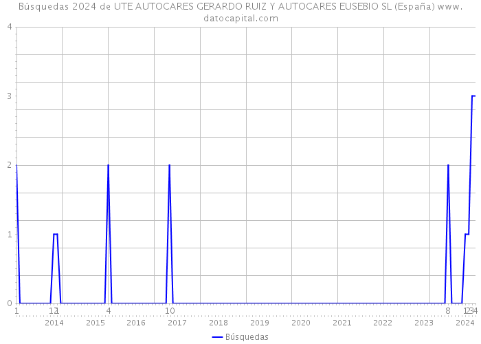 Búsquedas 2024 de UTE AUTOCARES GERARDO RUIZ Y AUTOCARES EUSEBIO SL (España) 