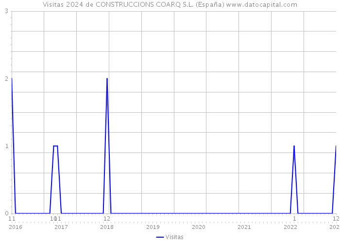 Visitas 2024 de CONSTRUCCIONS COARQ S.L. (España) 