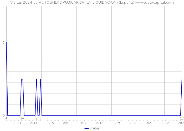 Visitas 2024 de AUTOLINEAS RUBICAR SA (EN LIQUIDACION) (España) 