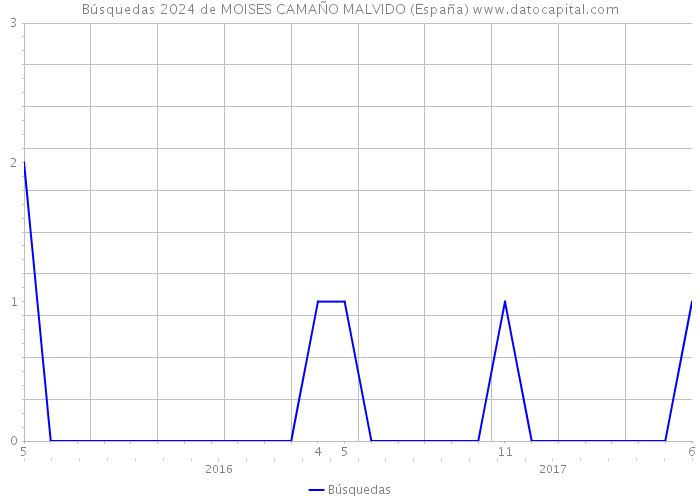 Búsquedas 2024 de MOISES CAMAÑO MALVIDO (España) 