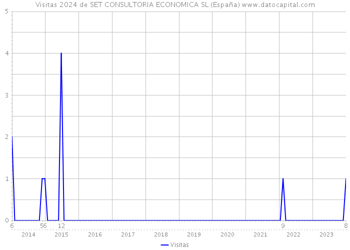 Visitas 2024 de SET CONSULTORIA ECONOMICA SL (España) 