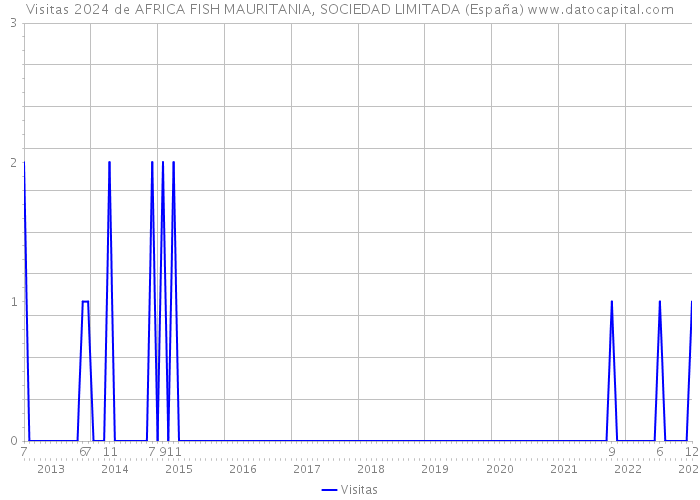 Visitas 2024 de AFRICA FISH MAURITANIA, SOCIEDAD LIMITADA (España) 