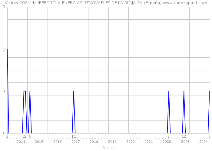 Visitas 2024 de IBERDROLA ENERGIAS RENOVABLES DE LA RIOJA SA (España) 