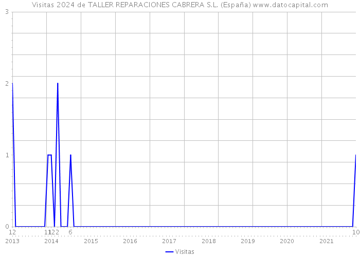 Visitas 2024 de TALLER REPARACIONES CABRERA S.L. (España) 