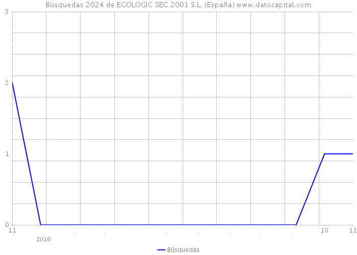 Búsquedas 2024 de ECOLOGIC SEC 2001 S.L. (España) 
