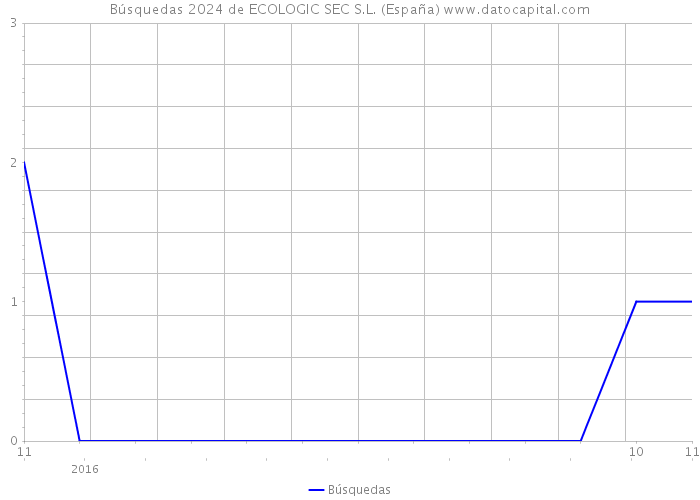 Búsquedas 2024 de ECOLOGIC SEC S.L. (España) 