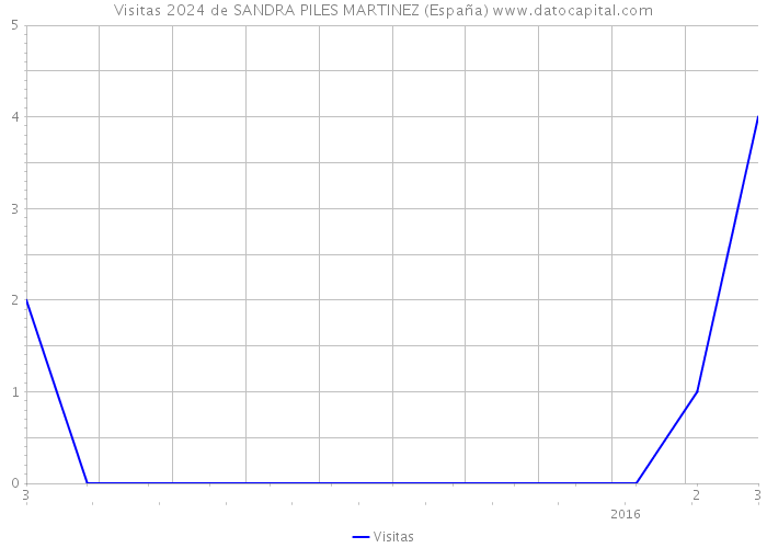 Visitas 2024 de SANDRA PILES MARTINEZ (España) 
