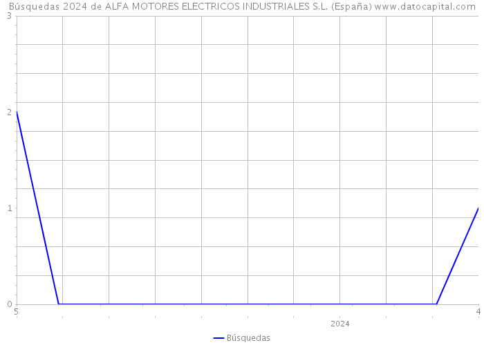 Búsquedas 2024 de ALFA MOTORES ELECTRICOS INDUSTRIALES S.L. (España) 
