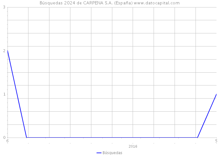 Búsquedas 2024 de CARPENA S.A. (España) 