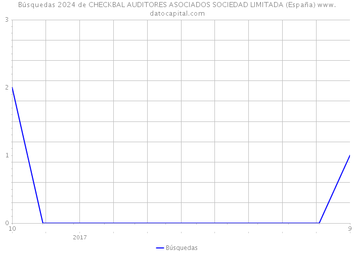 Búsquedas 2024 de CHECKBAL AUDITORES ASOCIADOS SOCIEDAD LIMITADA (España) 