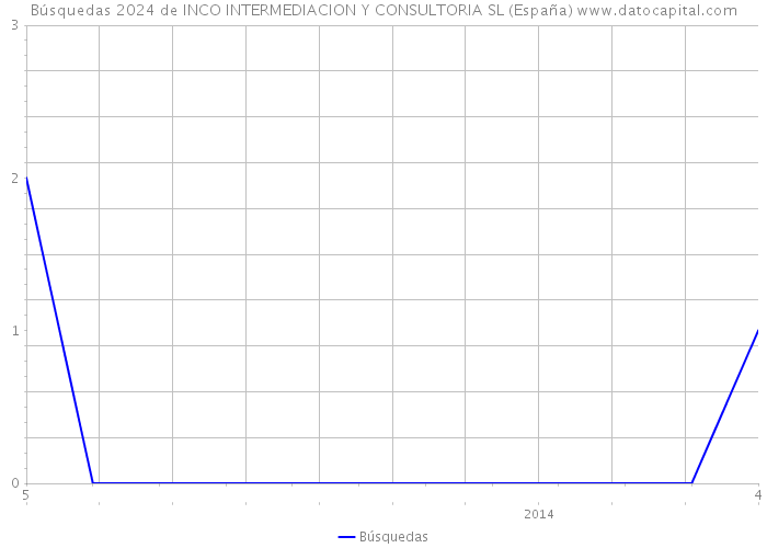 Búsquedas 2024 de INCO INTERMEDIACION Y CONSULTORIA SL (España) 