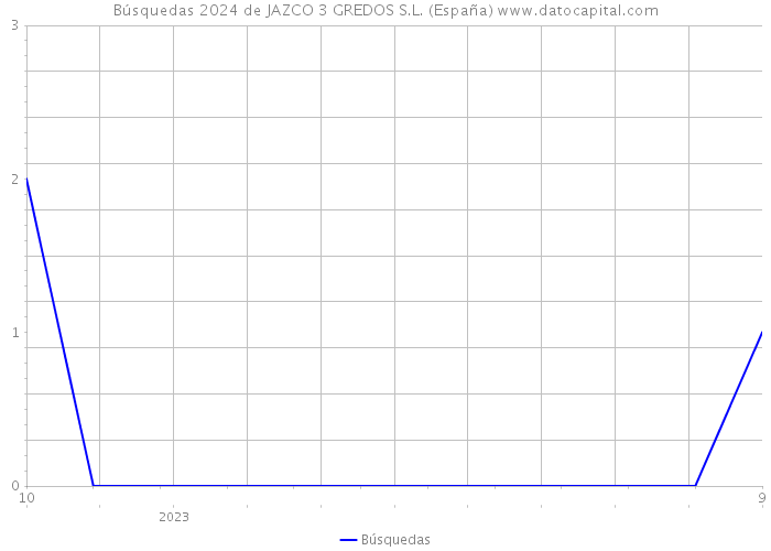 Búsquedas 2024 de JAZCO 3 GREDOS S.L. (España) 