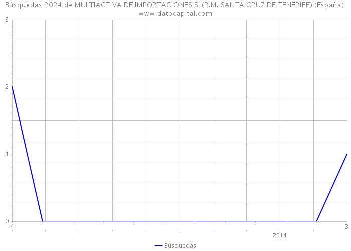 Búsquedas 2024 de MULTIACTIVA DE IMPORTACIONES SL(R.M. SANTA CRUZ DE TENERIFE) (España) 