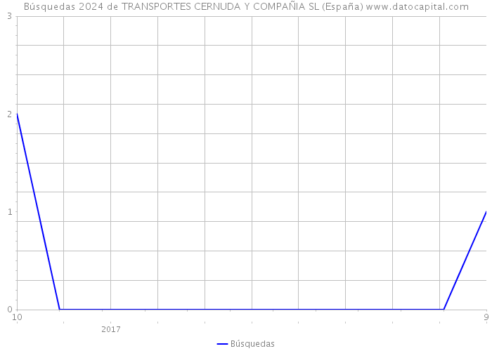 Búsquedas 2024 de TRANSPORTES CERNUDA Y COMPAÑIA SL (España) 