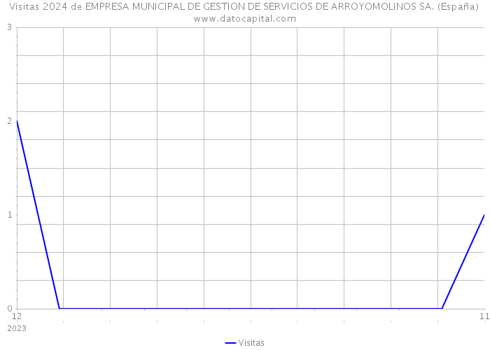 Visitas 2024 de EMPRESA MUNICIPAL DE GESTION DE SERVICIOS DE ARROYOMOLINOS SA. (España) 