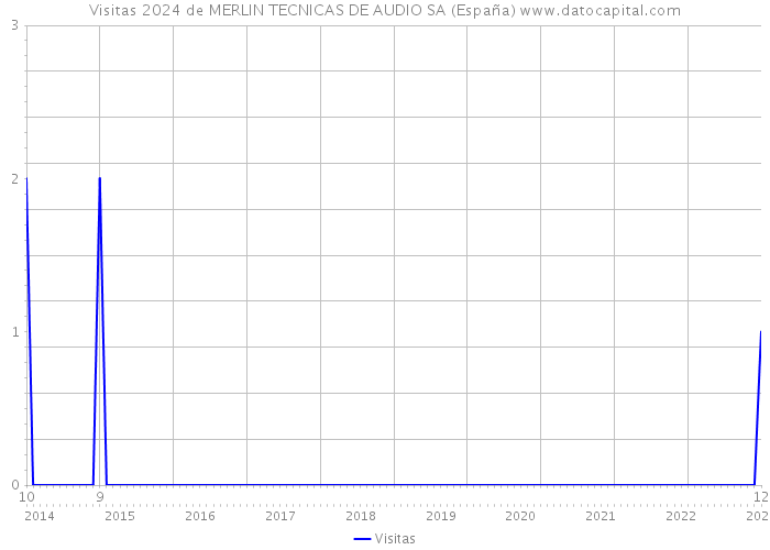 Visitas 2024 de MERLIN TECNICAS DE AUDIO SA (España) 