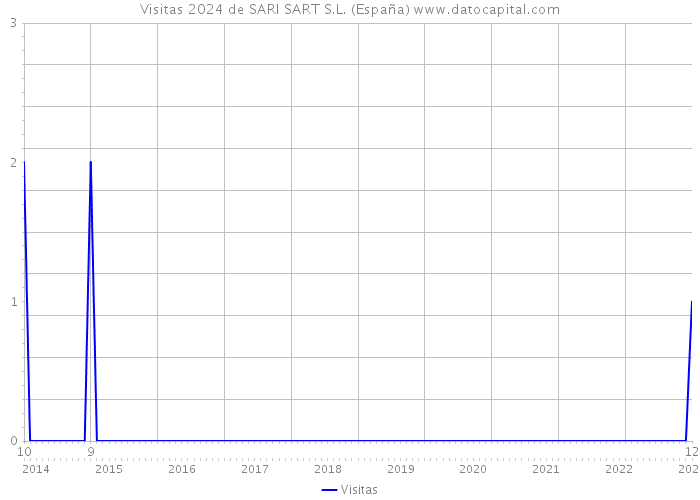 Visitas 2024 de SARI SART S.L. (España) 