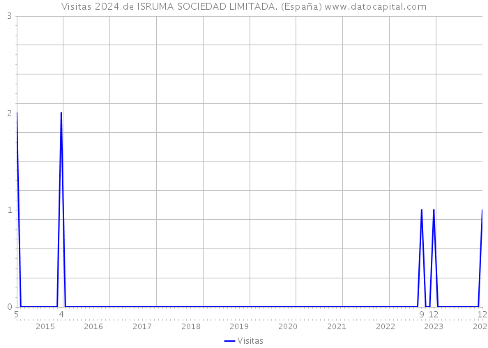 Visitas 2024 de ISRUMA SOCIEDAD LIMITADA. (España) 