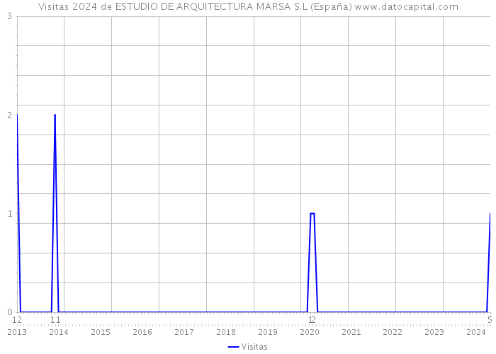 Visitas 2024 de ESTUDIO DE ARQUITECTURA MARSA S.L (España) 