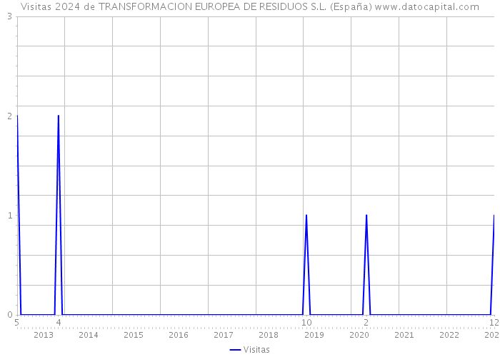 Visitas 2024 de TRANSFORMACION EUROPEA DE RESIDUOS S.L. (España) 