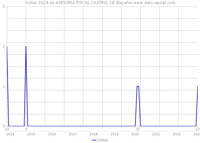 Visitas 2024 de ASESORIA FISCAL CASTRO, CB (España) 