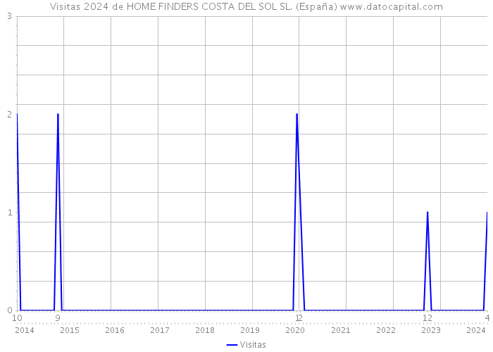 Visitas 2024 de HOME FINDERS COSTA DEL SOL SL. (España) 