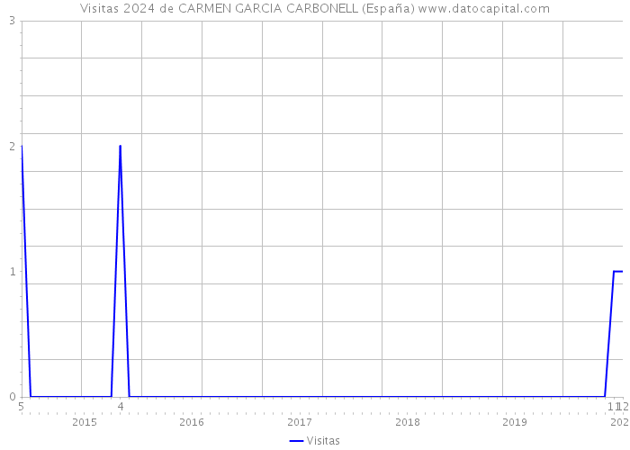 Visitas 2024 de CARMEN GARCIA CARBONELL (España) 
