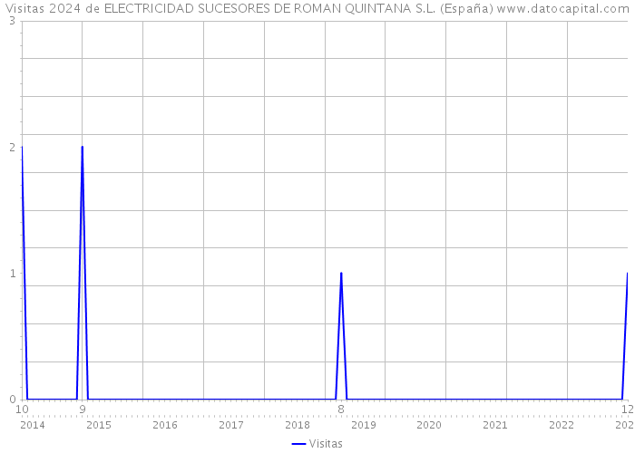 Visitas 2024 de ELECTRICIDAD SUCESORES DE ROMAN QUINTANA S.L. (España) 