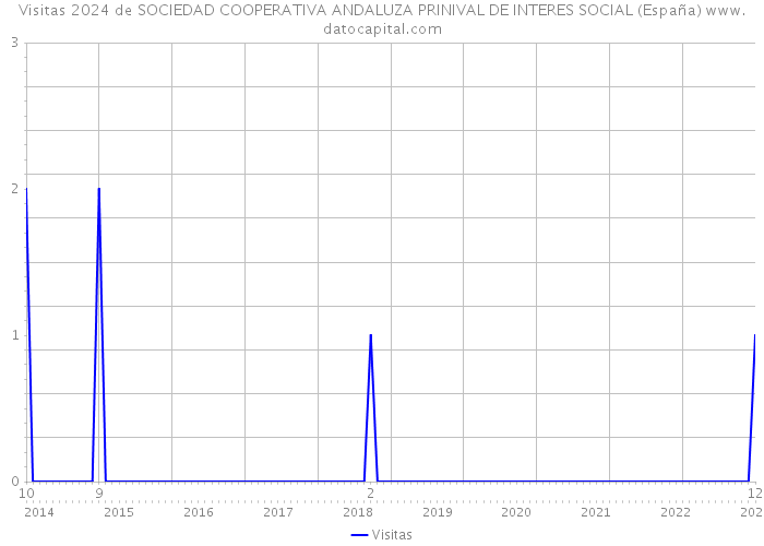 Visitas 2024 de SOCIEDAD COOPERATIVA ANDALUZA PRINIVAL DE INTERES SOCIAL (España) 
