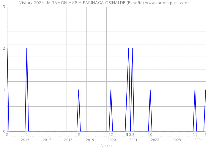 Visitas 2024 de RAMON MARIA BARINAGA OSINALDE (España) 