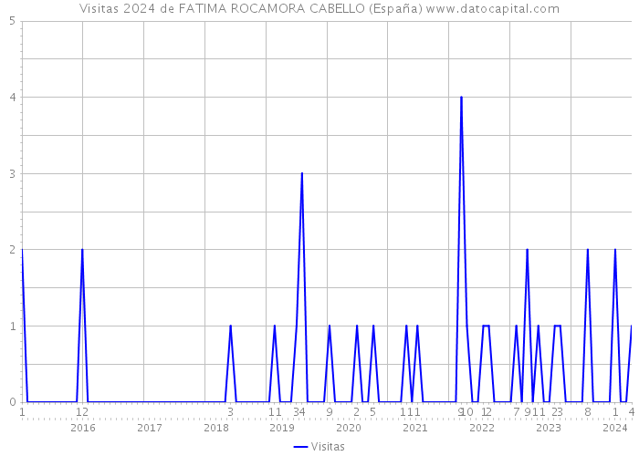 Visitas 2024 de FATIMA ROCAMORA CABELLO (España) 