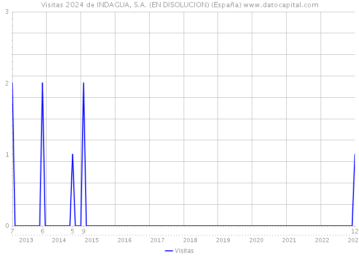 Visitas 2024 de INDAGUA, S.A. (EN DISOLUCION) (España) 